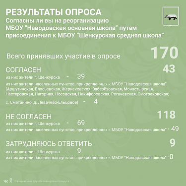 Результаты опроса граждан по реорганизации образовательных учреждений
